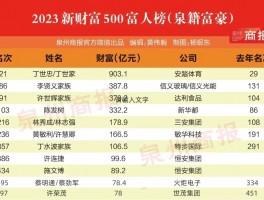 安踏丁世忠、丁世家兄弟蝉联泉州首富！上榜的还有李贤义、许世辉⋯⋯:书法家丁义贤